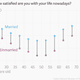 Image for article titled Definitive proof that a good marriage, especially to your best friend, makes you happier